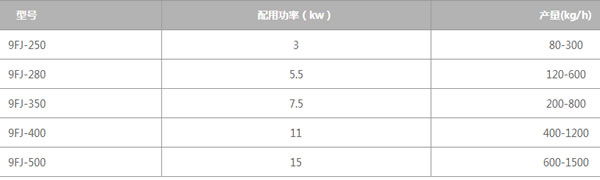 玉米粒粉碎機技術參數(shù)